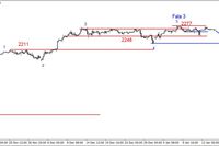 S&P500 - możliwy test wsparcia na 2260 pkt.