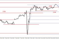 S&P500 - na silnych oporach 