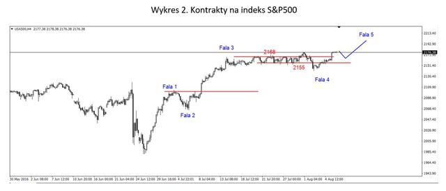 S&P500 - na szczycie 