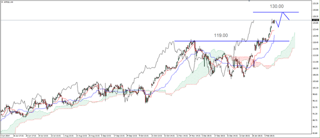 S&P500 - na szczytach