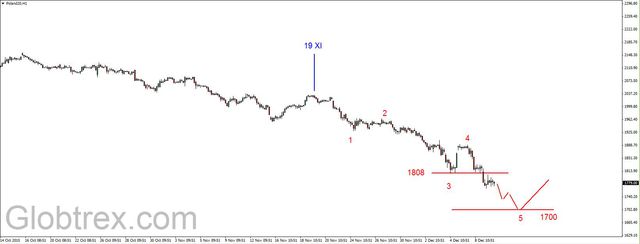 S&P500 - na wsparciu w okolicy 2040 pkt. 