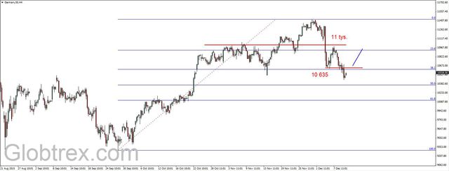 S&P500 - na wsparciu w okolicy 2040 pkt. 