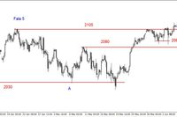 S&P500 - nad ważnym oporem, przebicie czy pułapka? 