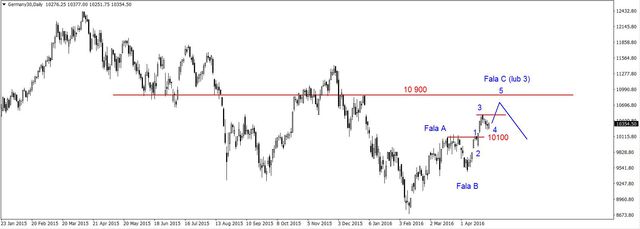 S&P500 - nadal marazm, słaby WIG20 