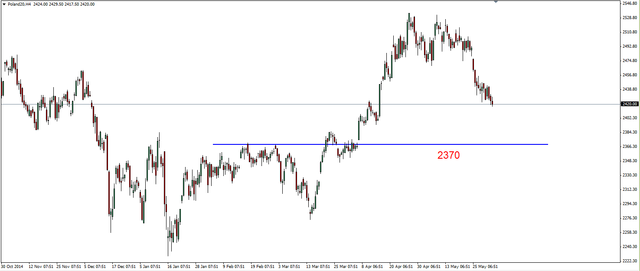 S&P500 - nadal patowa sytuacja 