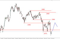 S&P500 - nadal pod oporem, słaby WIG20