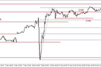 S&P500 - nadal w konsolidacji 