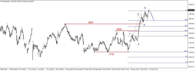 S&P500 - nadal w konsolidacji, wsparcie na 2248 pkt. 