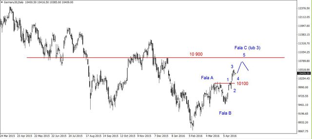 S&P500 - nadal w pobliżu wsparcia 