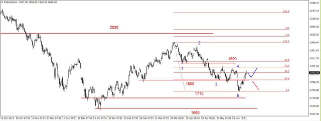 S&P500 - nadal w strefie bardzo silnego oporu 