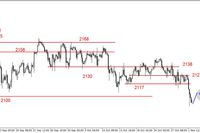 S&P500 - naruszone kluczowe wsparcie na poziomie 2100 pkt. 