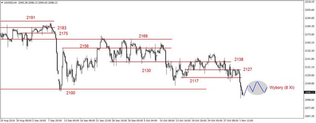 S&P500 - naruszone kluczowe wsparcie na poziomie 2100 pkt. 