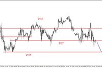 S&P500 - naruszone wsparcie na 2127 pkt. 