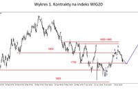 S&P500 - nieudana próba wybicia w górę z konsolidacji 