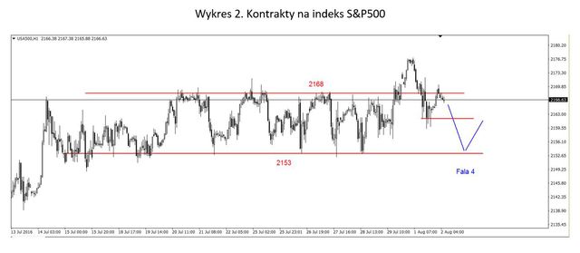 S&P500 - nieudana próba wybicia w górę z konsolidacji 