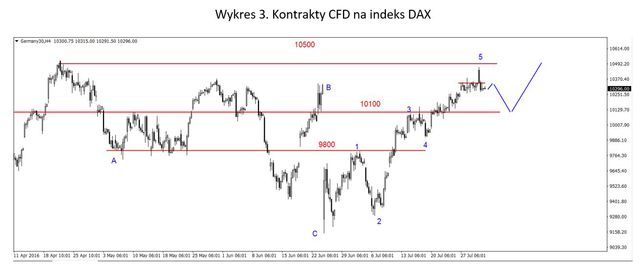 S&P500 - nieudana próba wybicia w górę z konsolidacji 