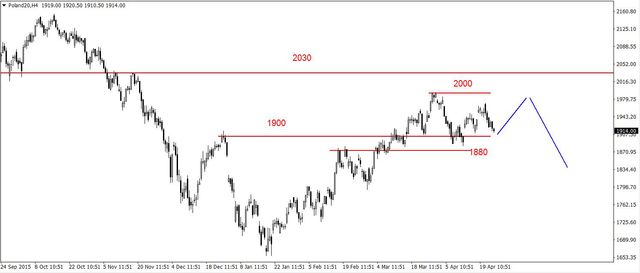 S&P500 - niewielki ruch w górę 