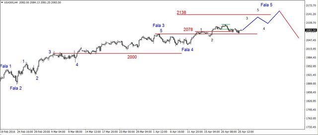 S&P500 - niewielki ruch w górę 