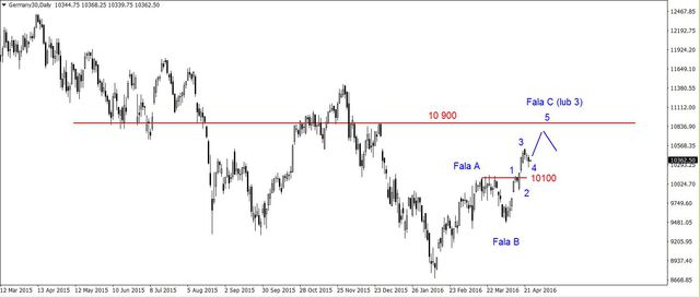 S&P500 - niewielki ruch w górę 