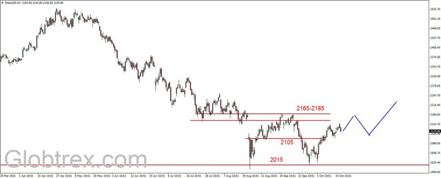 S&P500 - nieznacznie w górę  