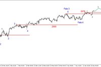 S&P500 - nowe maksima, cel 2100-2138 pkt. 