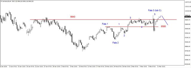 S&P500 - nowe maksimum, wsparcie na 2000 pkt. 