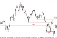 S&P500 - obrona ważnych wsparć, silny DAX 