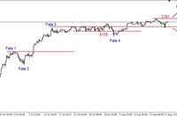 S&P500 - obrona wsparcia na poziomie 2168 pkt. 