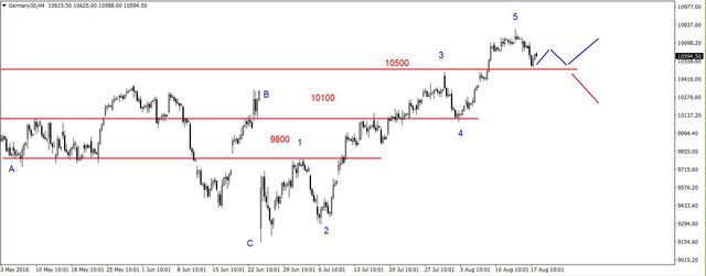 S&P500 - obrona wsparcia na poziomie 2168 pkt. 