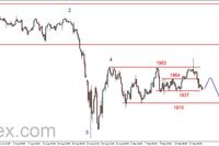 S&P500 - obrona wsparcia w rejonie 1937 pkt. 