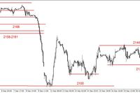 S&P500 - oczekiwanie na decyzję FED 