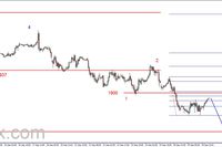 S&P500 - odbicie, kluczowy opór na poziomie 1900 pkt. 