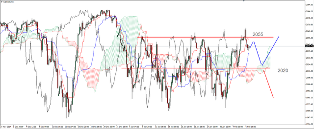 S&P500 - odbicie od oporu 