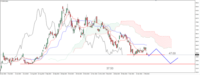 S&P500 - odbicie od oporu 