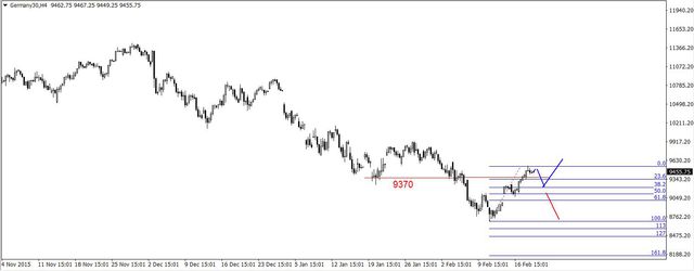 S&P500 - odbicie od oporu (1930-1940 pkt.) 