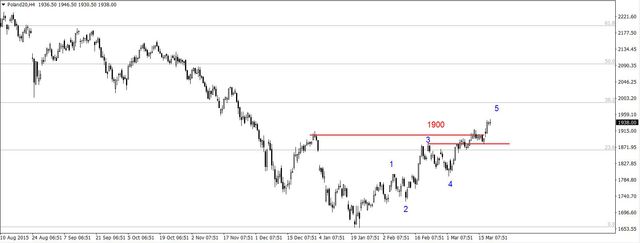 S&P500 - odbicie od oporu na 2040 pkt. 