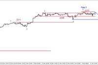 S&P500 - odbicie od oporu na 2272-2277 pkt.