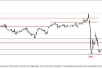 S&P500 - odbicie od oporu w rejonie 2030-2040 pkt. 