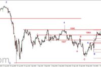 S&P500 - odbicie od silnego oporu 