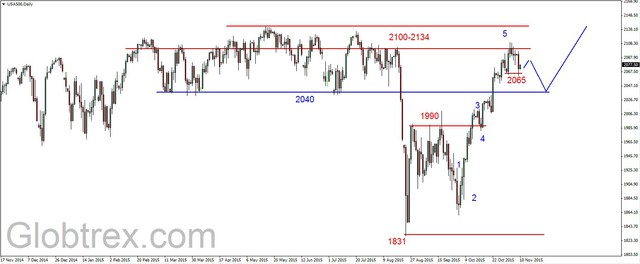 S&P500 - odbicie od wsparcia, potem możliwe spadki 