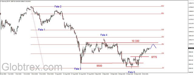 S&P500 - opór 2040 pkt. coraz bliżej 