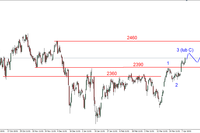 S&P500 - opór w rejonie 2080 pkt przekroczony  