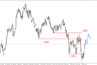 S&P500 - osiągnięty opór w rejonie 2055pkt. 