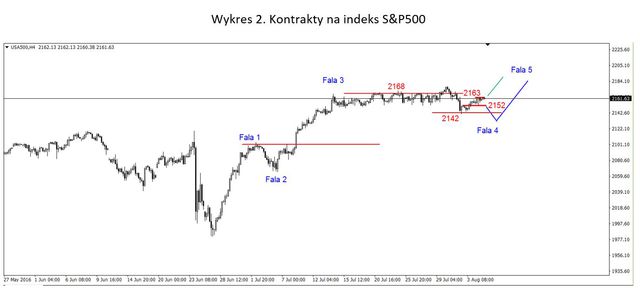 S&P500 - patowa sytuacja 