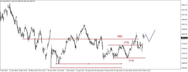 S&P500 - płytka korekta 