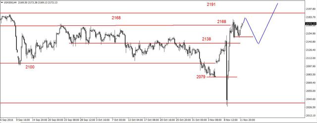 S&P500 - płytka korekta 