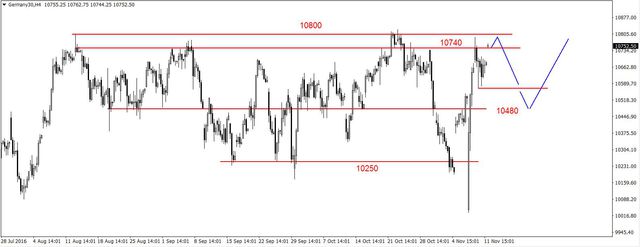 S&P500 - płytka korekta 