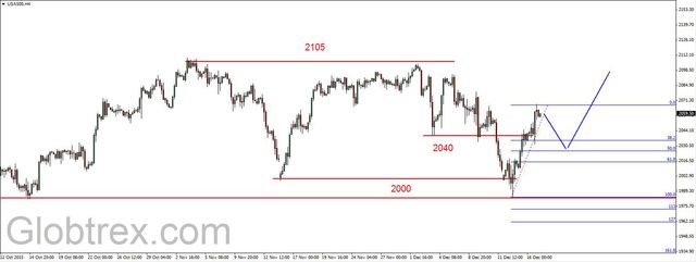 S&P500 - po decyzji FED 