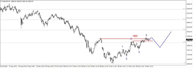 S&P500 - po decyzji FED (stopy bez zmian)