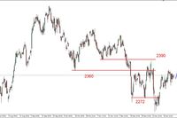 S&P500 - po korekcie, możliwy atak na opory 